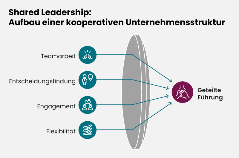Infografik zeigt vier türkisfarbene Schlüsselelemente von Shared Leadership: Teamarbeit, Entscheidungsfindung, Engagement und Flexibilität, verbunden durch Pfeile.