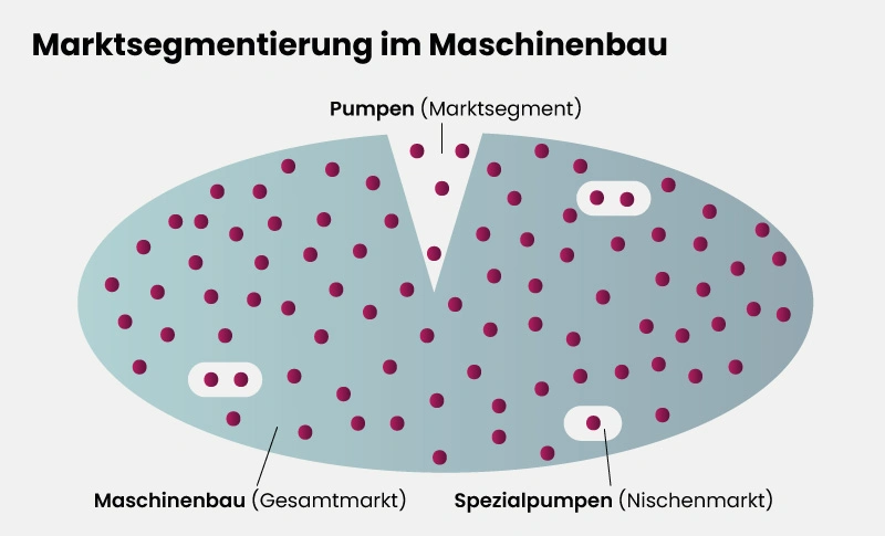 Infografik zeigt Marktsegmentierung: Maschinenbau als Gesamtmarkt, Pumpen als Segment und Spezialpumpen als Nischenmarkt in ovaler Darstellung.