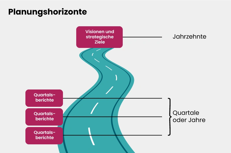 Visualisierung der Planungshorizonte: Eine geschwungene türkisfarbene Straße führt nach oben, flankiert von Quartalsberichten links und strategischen Zielen als Langzeitperspektive.