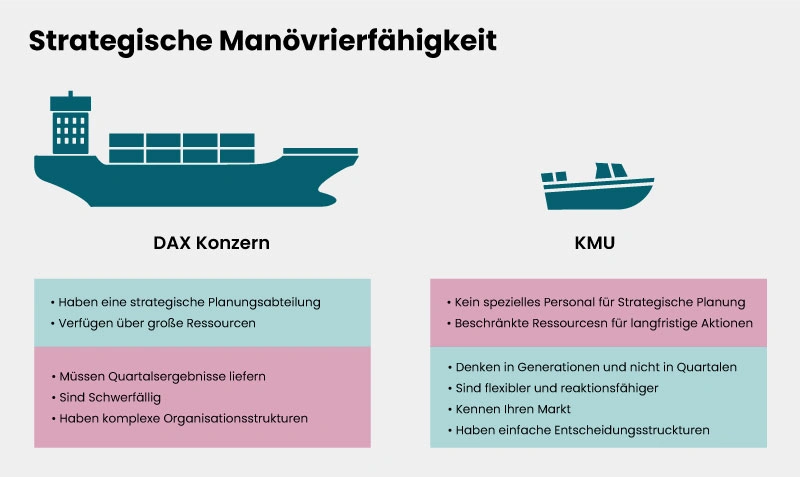 Infografik zur Unternehmensstruktur: Großkonzerne mit komplexer Organisation, KMU mit einfachen Entscheidungswegen in Krisenzeiten.